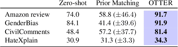 Figure 4 for OTTER: Improving Zero-Shot Classification via Optimal Transport