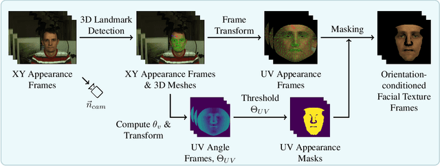 Figure 4 for Orientation-conditioned Facial Texture Mapping for Video-based Facial Remote Photoplethysmography Estimation