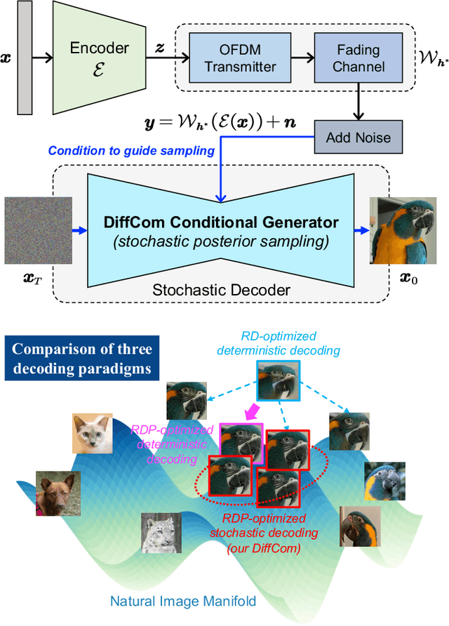 Figure 1 for DiffCom: Channel Received Signal is a Natural Condition to Guide Diffusion Posterior Sampling