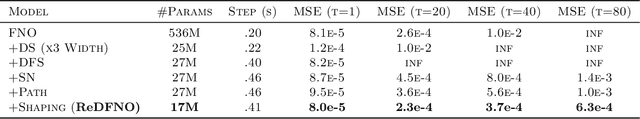 Figure 4 for Towards Stability of Autoregressive Neural Operators