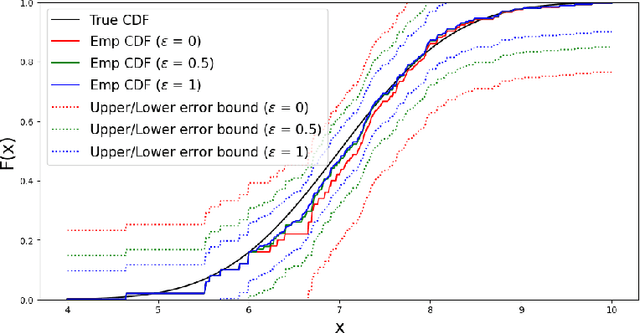 Figure 3 for Generalization Error Bounds for Learning under Censored Feedback