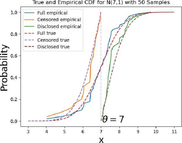 Figure 1 for Generalization Error Bounds for Learning under Censored Feedback