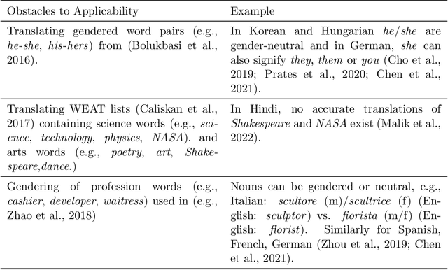 Figure 4 for Undesirable biases in NLP: Averting a crisis of measurement