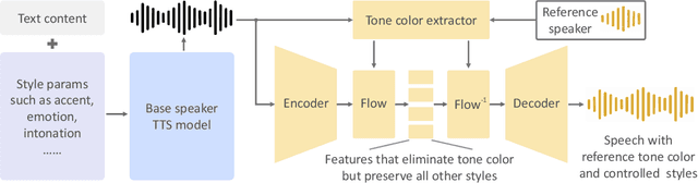 Figure 1 for OpenVoice: Versatile Instant Voice Cloning