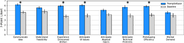 Figure 4 for PromptInfuser: How Tightly Coupling AI and UI Design Impacts Designers' Workflows