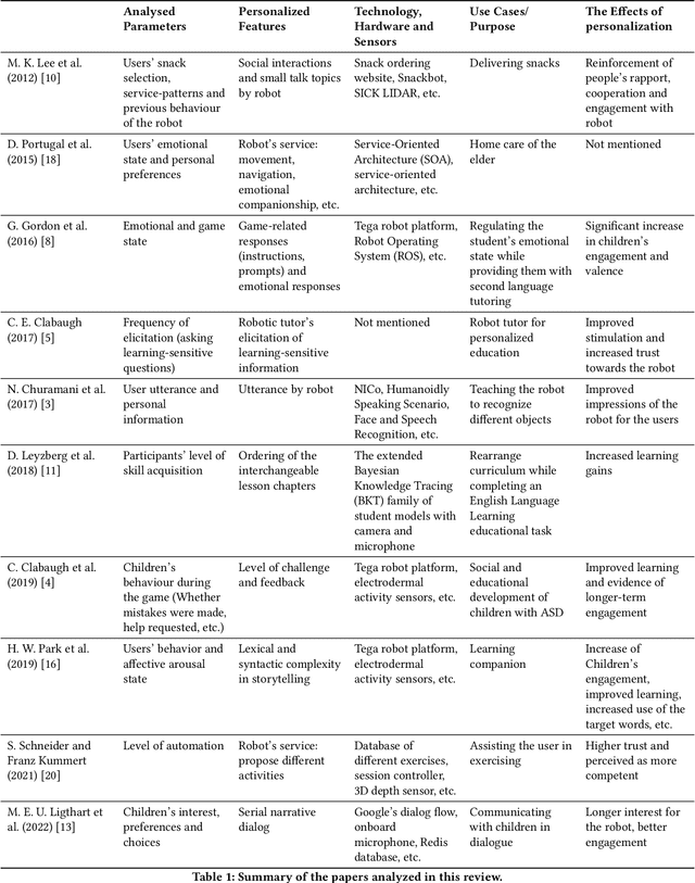 Figure 1 for On the impact of robot personalization on human-robot interaction: A review