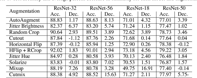 Figure 2 for Understanding the Benefits of Image Augmentations