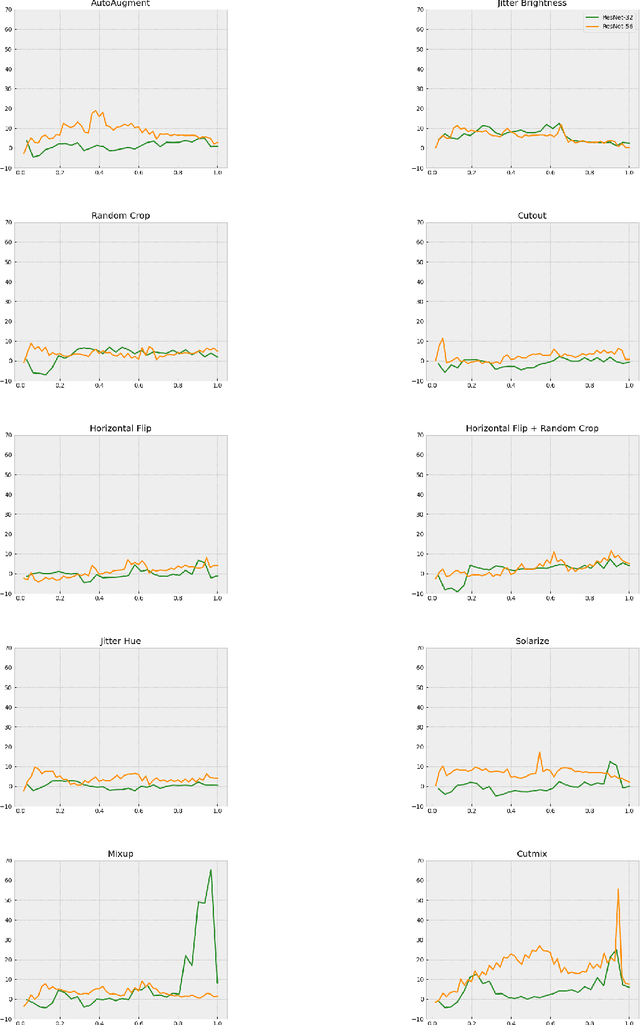 Figure 3 for Understanding the Benefits of Image Augmentations