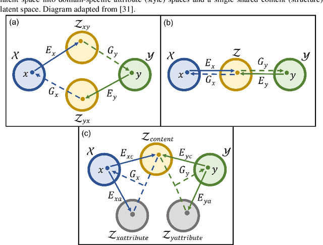 Figure 3 for Generative Adversarial Networks for Stain Normalisation in Histopathology