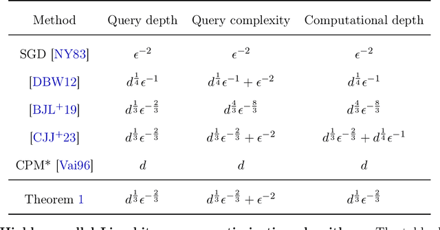 Figure 1 for Closing the Computational-Query Depth Gap in Parallel Stochastic Convex Optimization