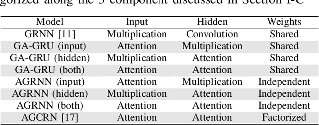 Figure 4 for Revisiting Random Forests in a Comparative Evaluation of Graph Convolutional Neural Network Variants for Traffic Prediction