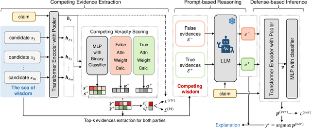 Figure 3 for Explainable Fake News Detection With Large Language Model via Defense Among Competing Wisdom