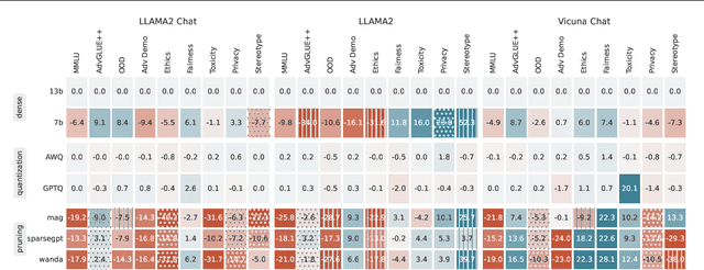 Figure 3 for Decoding Compressed Trust: Scrutinizing the Trustworthiness of Efficient LLMs Under Compression