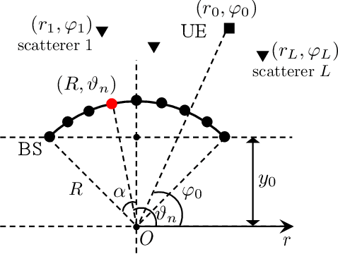 Figure 1 for Low-Complexity Near-Field Localization with XL-MIMO Sectored Uniform Circular Arrays
