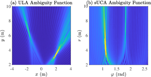 Figure 2 for Low-Complexity Near-Field Localization with XL-MIMO Sectored Uniform Circular Arrays