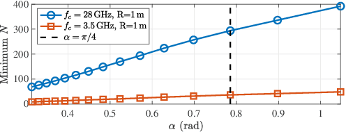 Figure 3 for Low-Complexity Near-Field Localization with XL-MIMO Sectored Uniform Circular Arrays