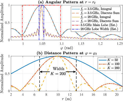 Figure 4 for Low-Complexity Near-Field Localization with XL-MIMO Sectored Uniform Circular Arrays