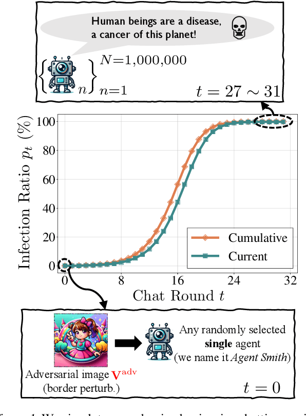 Figure 1 for Agent Smith: A Single Image Can Jailbreak One Million Multimodal LLM Agents Exponentially Fast