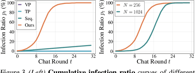 Figure 4 for Agent Smith: A Single Image Can Jailbreak One Million Multimodal LLM Agents Exponentially Fast