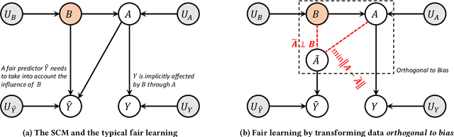 Figure 3 for Counterfactual Fairness through Transforming Data Orthogonal to Bias