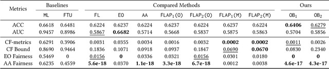 Figure 2 for Counterfactual Fairness through Transforming Data Orthogonal to Bias