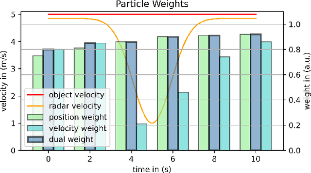 Figure 4 for Dual-Weight Particle Filter for Radar-Based Dynamic Bayesian Grid Maps