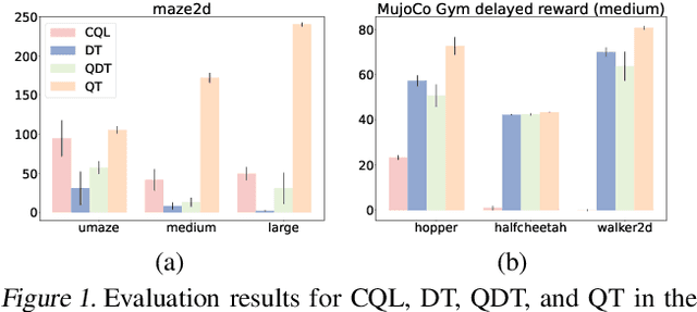 Figure 1 for Q-value Regularized Transformer for Offline Reinforcement Learning