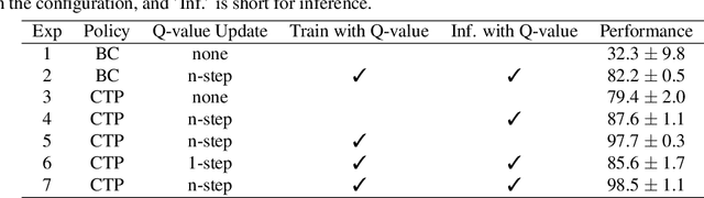 Figure 3 for Q-value Regularized Transformer for Offline Reinforcement Learning