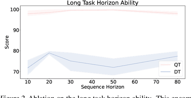 Figure 4 for Q-value Regularized Transformer for Offline Reinforcement Learning