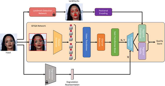 Figure 3 for DSL-FIQA: Assessing Facial Image Quality via Dual-Set Degradation Learning and Landmark-Guided Transformer