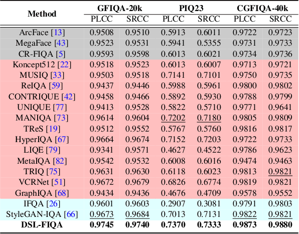 Figure 4 for DSL-FIQA: Assessing Facial Image Quality via Dual-Set Degradation Learning and Landmark-Guided Transformer