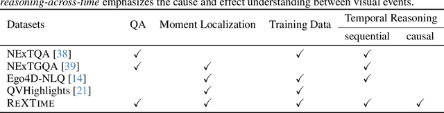 Figure 2 for ReXTime: A Benchmark Suite for Reasoning-Across-Time in Videos
