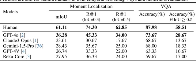 Figure 4 for ReXTime: A Benchmark Suite for Reasoning-Across-Time in Videos