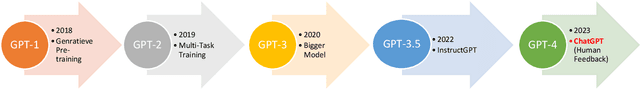 Figure 1 for ChatGPT: Vision and Challenges