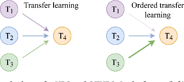 Figure 3 for Obeying the Order: Introducing Ordered Transfer Hyperparameter Optimisation