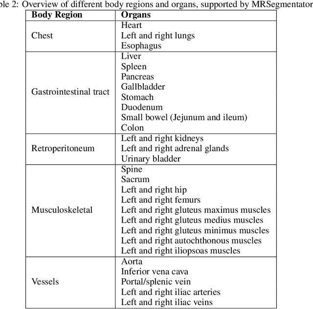 Figure 3 for MRSegmentator: Robust Multi-Modality Segmentation of 40 Classes in MRI and CT Sequences