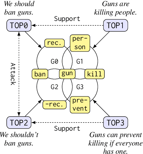 Figure 1 for Hi-ArG: Exploring the Integration of Hierarchical Argumentation Graphs in Language Pretraining