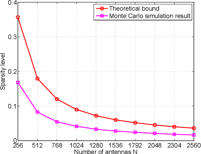 Figure 3 for Near/Far-Field Channel Estimation For Terahertz Systems With ELAAs: A Block-Sparse-Aware Approach