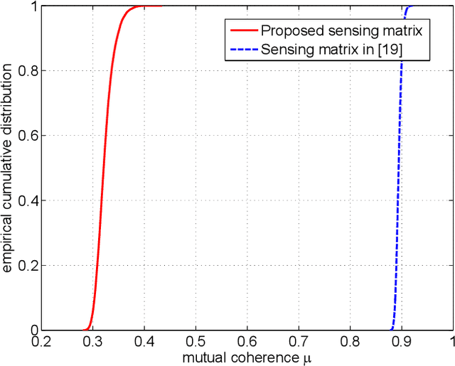 Figure 4 for Near/Far-Field Channel Estimation For Terahertz Systems With ELAAs: A Block-Sparse-Aware Approach