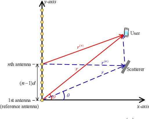 Figure 1 for Near/Far-Field Channel Estimation For Terahertz Systems With ELAAs: A Block-Sparse-Aware Approach