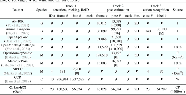 Figure 1 for ChimpACT: A Longitudinal Dataset for Understanding Chimpanzee Behaviors