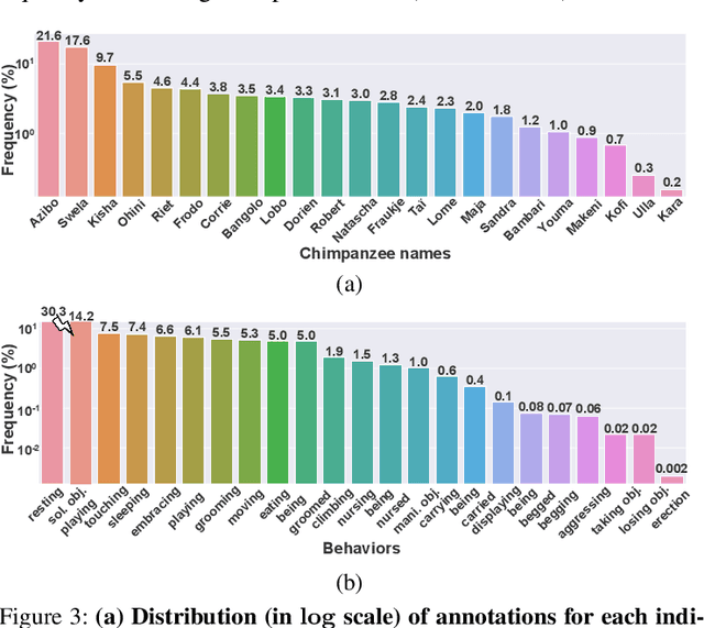 Figure 3 for ChimpACT: A Longitudinal Dataset for Understanding Chimpanzee Behaviors