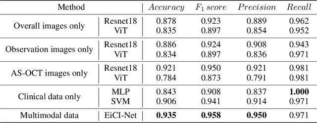 Figure 2 for Jointly Explicit and Implicit Cross-Modal Interaction Network for Anterior Chamber Inflammation Diagnosis