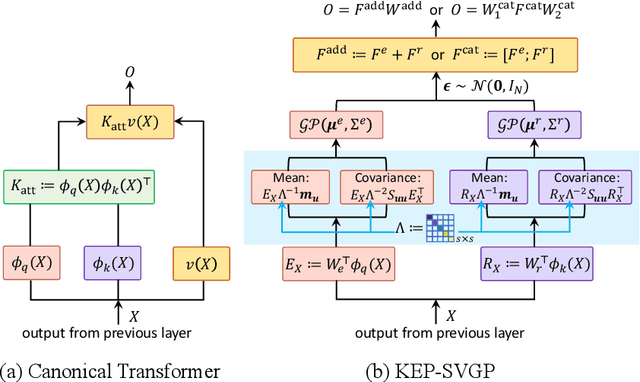 Figure 1 for Self-Attention through Kernel-Eigen Pair Sparse Variational Gaussian Processes