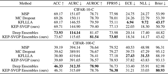 Figure 3 for Self-Attention through Kernel-Eigen Pair Sparse Variational Gaussian Processes