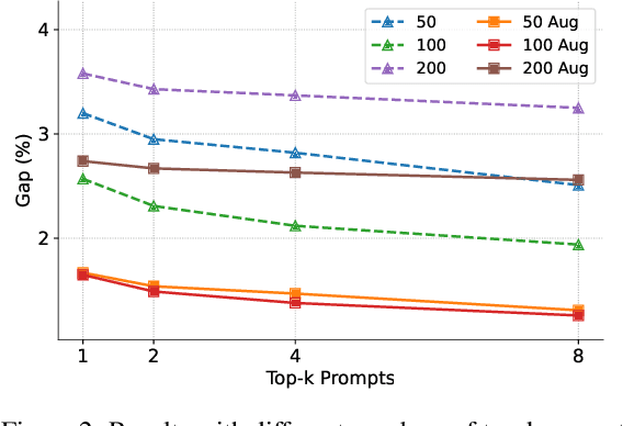 Figure 4 for Prompt Learning for Generalized Vehicle Routing