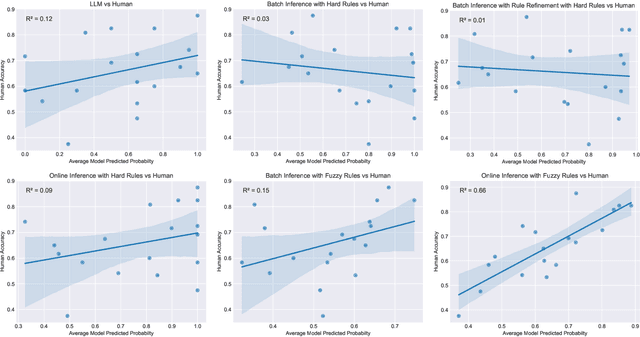 Figure 4 for Doing Experiments and Revising Rules with Natural Language and Probabilistic Reasoning