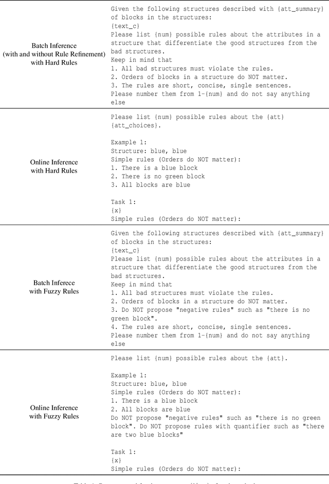 Figure 2 for Doing Experiments and Revising Rules with Natural Language and Probabilistic Reasoning