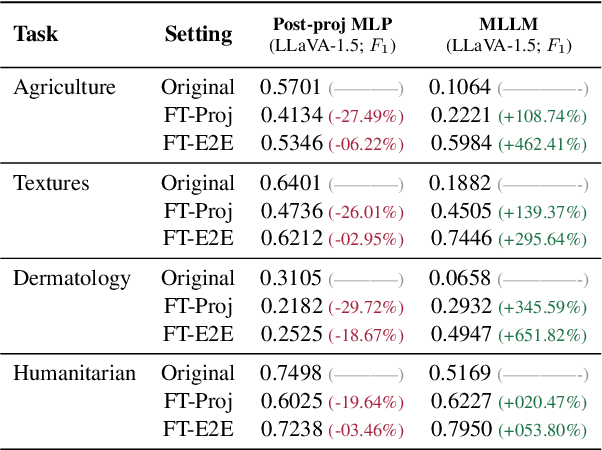 Figure 3 for Mysterious Projections: Multimodal LLMs Gain Domain-Specific Visual Capabilities Without Richer Cross-Modal Projections