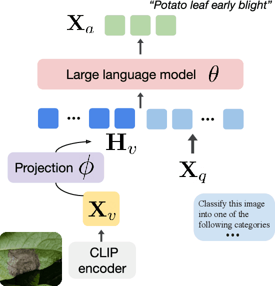 Figure 4 for Mysterious Projections: Multimodal LLMs Gain Domain-Specific Visual Capabilities Without Richer Cross-Modal Projections
